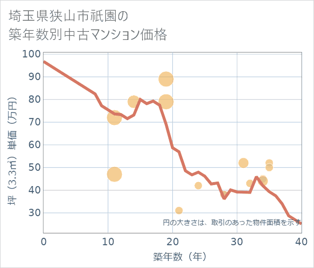 埼玉県狭山市祇園の築年数別の中古マンション坪単価