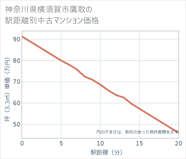 神奈川県横須賀市鷹取の徒歩距離別の中古マンション坪単価