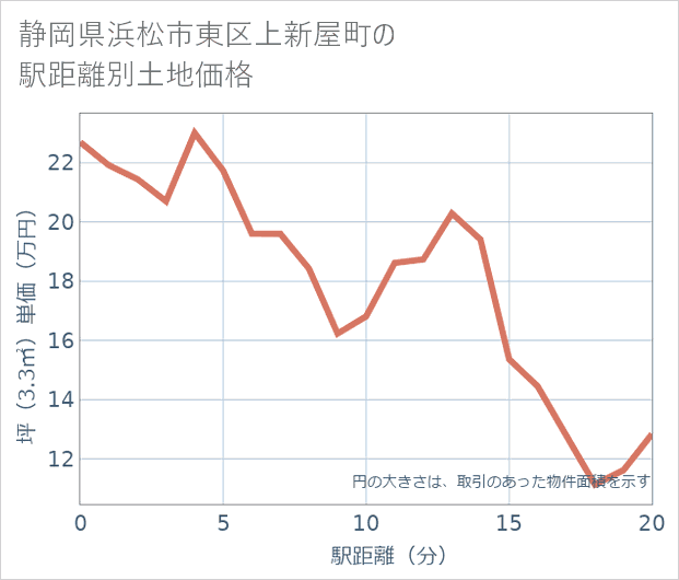 静岡県浜松市東区上新屋町の徒歩距離別の土地坪単価