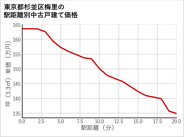 東京都杉並区梅里の徒歩距離別の中古戸建て坪単価