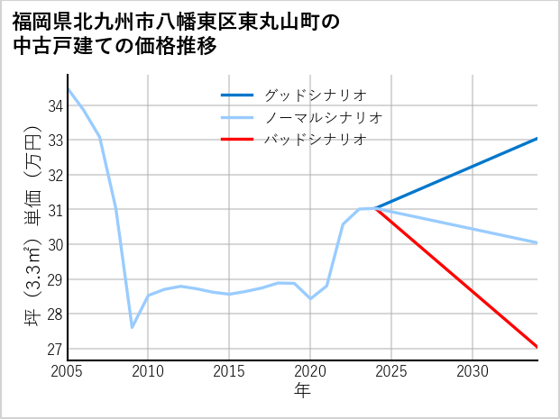 福岡県北九州市八幡東区東丸山町の中古戸建て価格推移