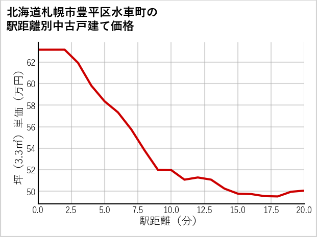 北海道札幌市豊平区水車町の徒歩距離別の中古戸建て坪単価