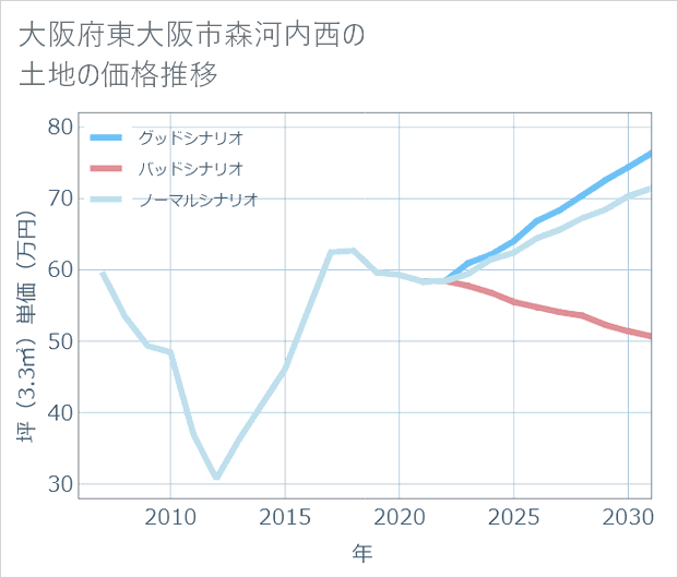 大阪府東大阪市森河内西の土地価格推移