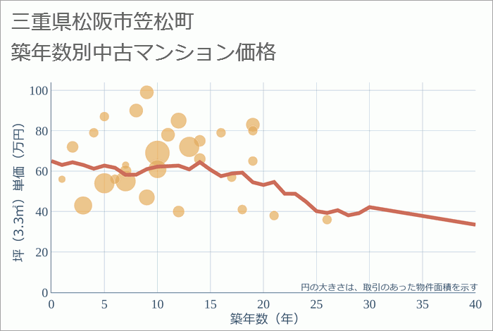 三重県松阪市笠松町の築年数別の中古マンション坪単価