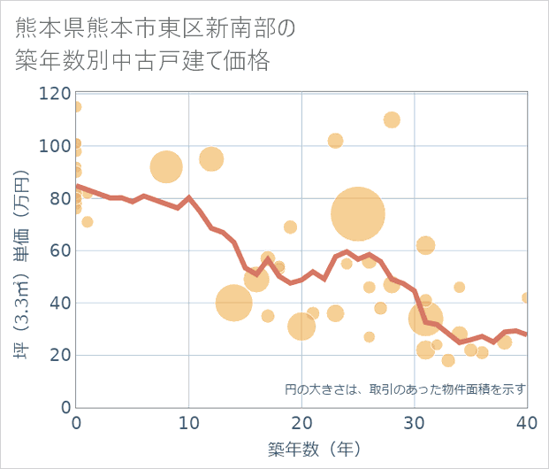 熊本県熊本市東区新南部の築年数別の中古戸建て坪単価