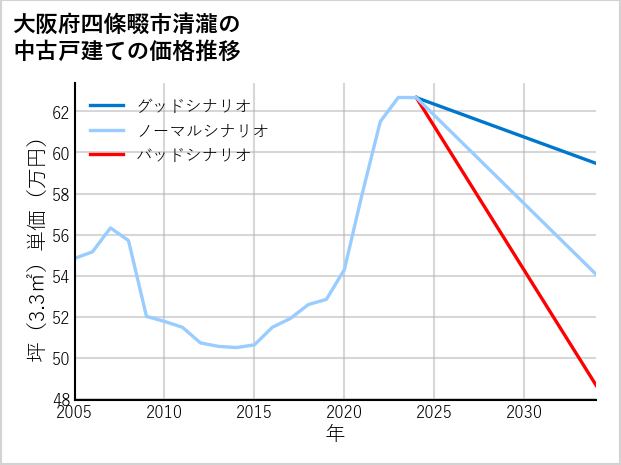 大阪府四條畷市清瀧の中古戸建て価格推移