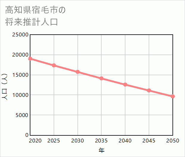 宿毛市の将来推計人口