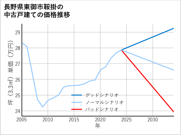 長野県東御市鞍掛の中古戸建て価格推移