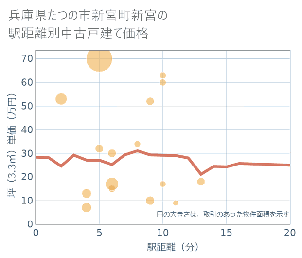 兵庫県たつの市新宮町新宮の徒歩距離別の中古戸建て坪単価