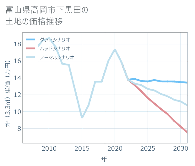富山県高岡市下黒田の土地価格推移