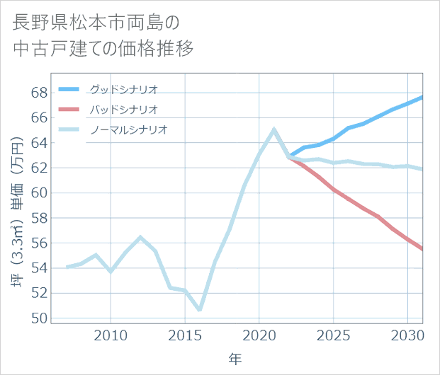 長野県松本市両島の中古戸建て価格推移