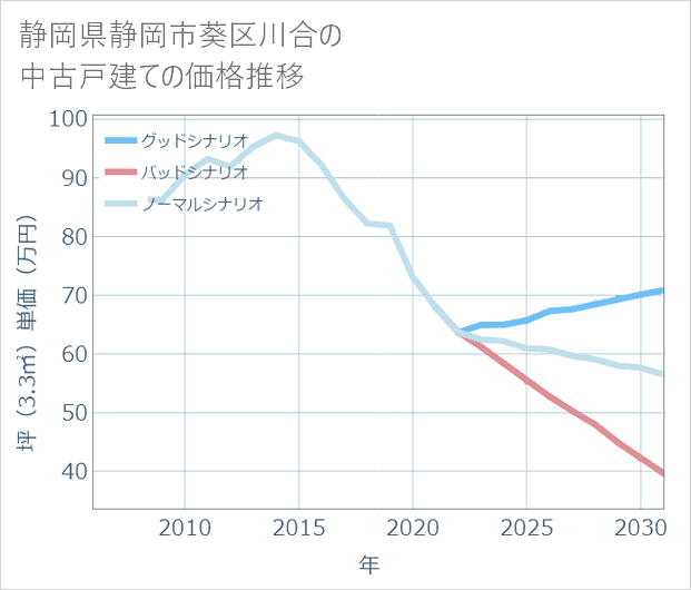 静岡県静岡市葵区川合の中古戸建て価格推移