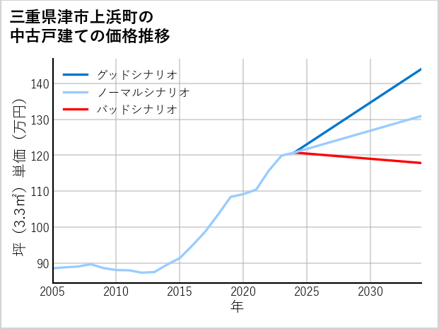 三重県津市上浜町の中古戸建て価格推移