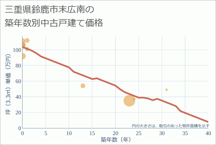 三重県鈴鹿市末広南の築年数別の中古戸建て坪単価