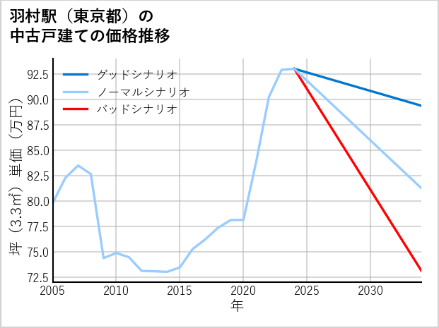 羽村駅（東京都）の中古戸建て価格推移