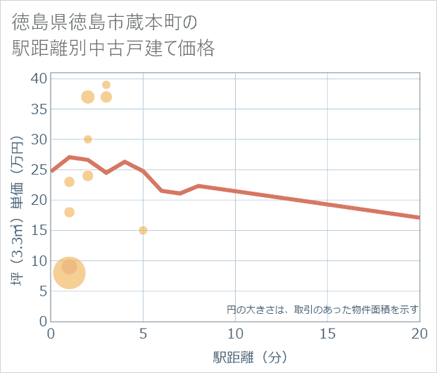 徳島県徳島市蔵本町の徒歩距離別の中古戸建て坪単価