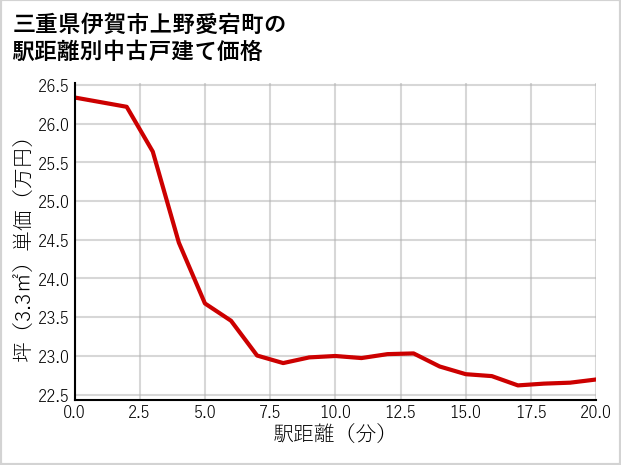 三重県伊賀市上野愛宕町の徒歩距離別の中古戸建て坪単価