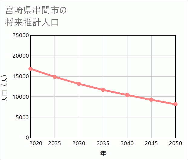 串間市の将来推計人口