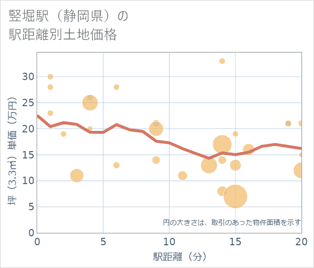 竪堀駅(静岡県)の徒歩距離別の土地坪単価