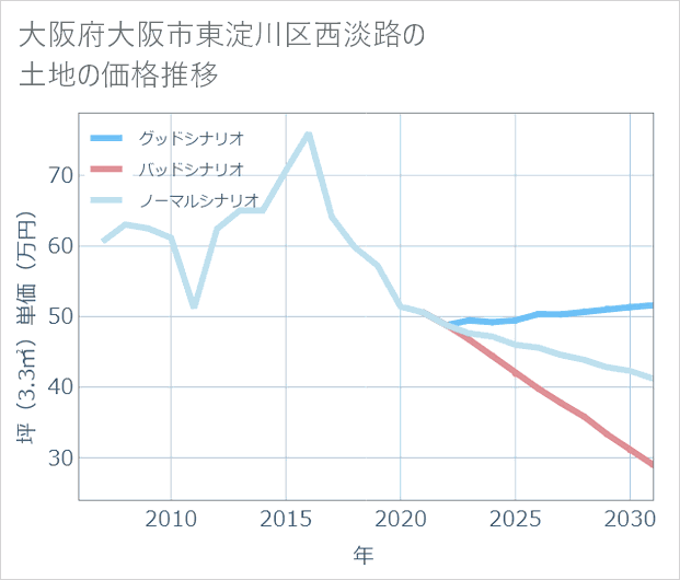 大阪府大阪市東淀川区西淡路の土地価格推移
