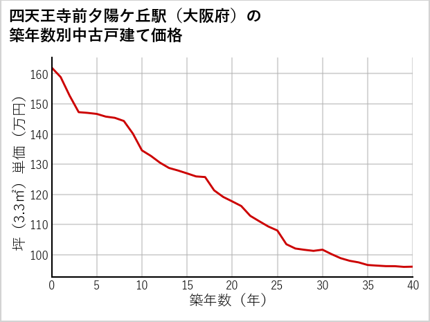 四天王寺前夕陽ケ丘駅（大阪府）の築年数別の中古戸建て坪単価