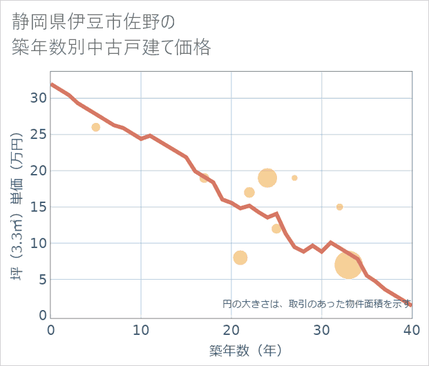 静岡県伊豆市佐野の築年数別の中古戸建て坪単価