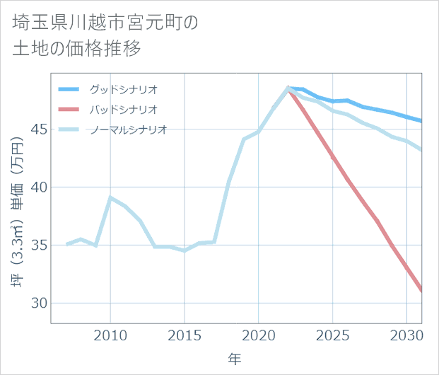 埼玉県川越市宮元町の土地価格推移
