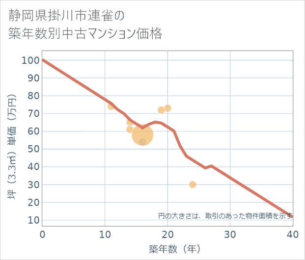静岡県掛川市連雀の築年数別の中古マンション坪単価