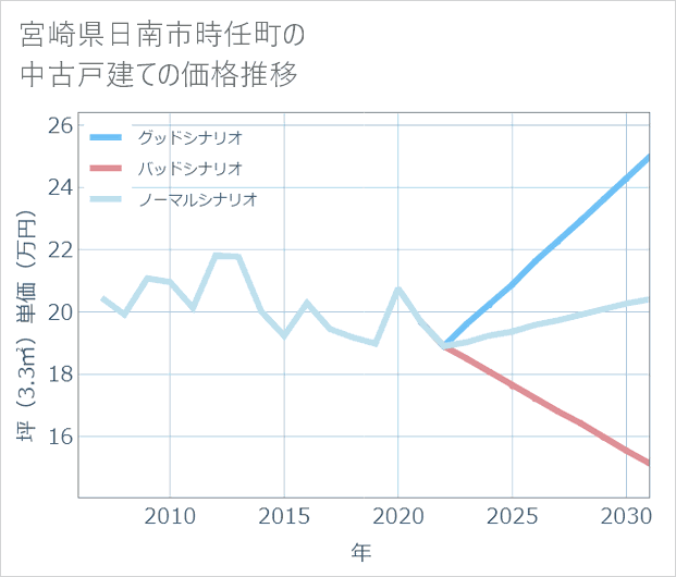 宮崎県日南市時任町の中古戸建て価格推移