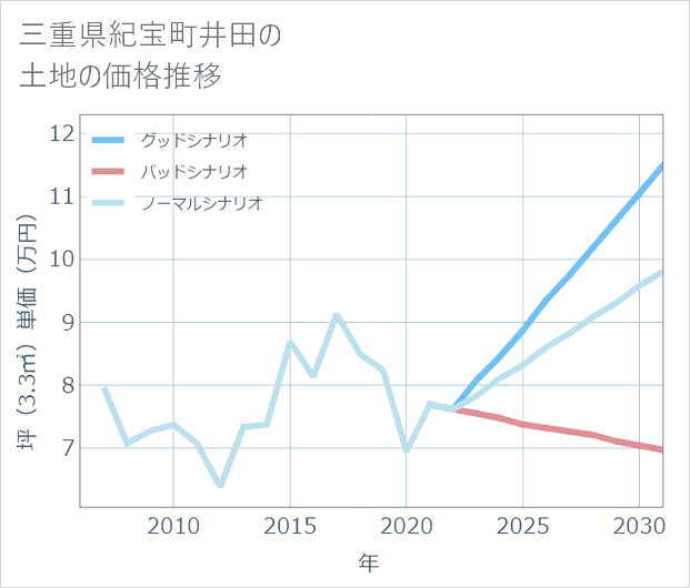 三重県紀宝町井田の土地価格推移
