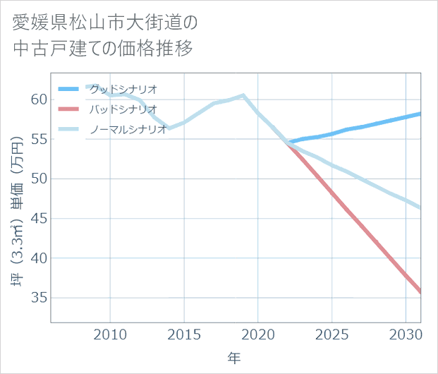 愛媛県松山市大街道の中古戸建て価格推移