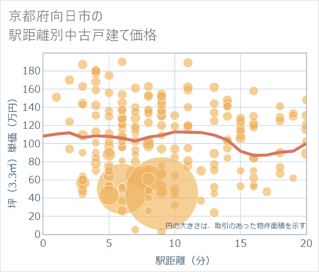 京都府向日市の徒歩距離別の中古戸建て坪単価