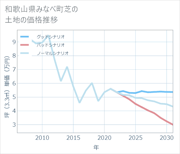 和歌山県みなべ町芝の土地価格推移