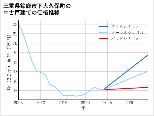 三重県鈴鹿市下大久保町の中古戸建て価格推移