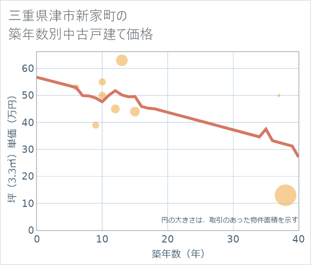 三重県津市新家町の築年数別の中古戸建て坪単価