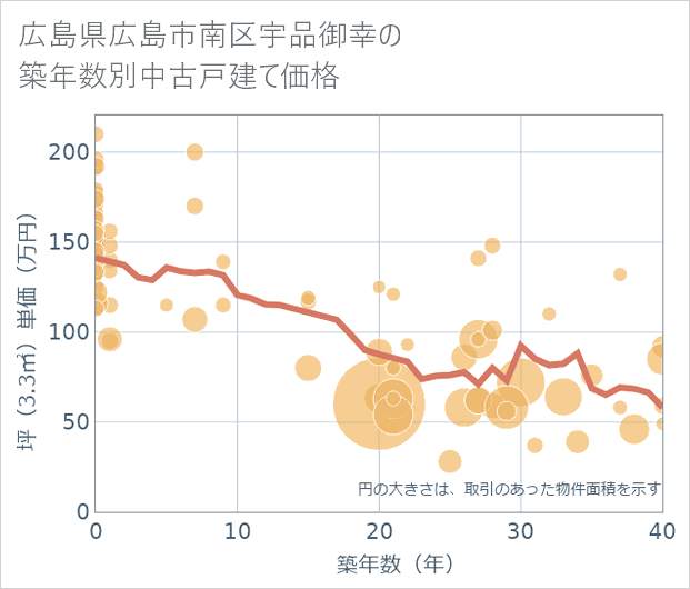 広島県広島市南区宇品御幸の築年数別の中古戸建て坪単価
