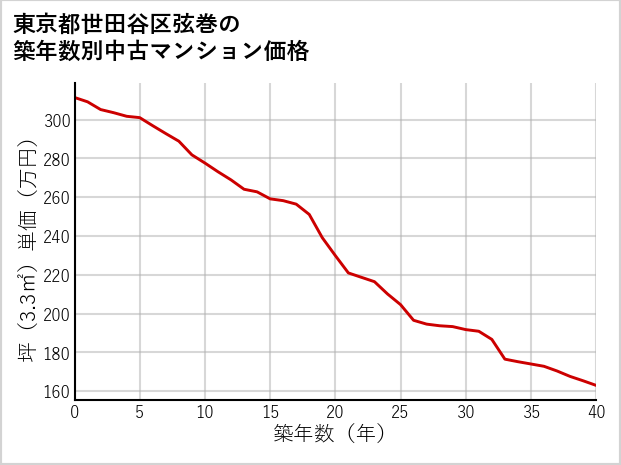 東京都世田谷区弦巻の築年数別の中古マンション坪単価