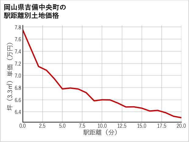 岡山県吉備中央町の徒歩距離別の土地坪単価