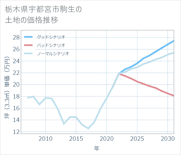 栃木県宇都宮市駒生の土地価格推移