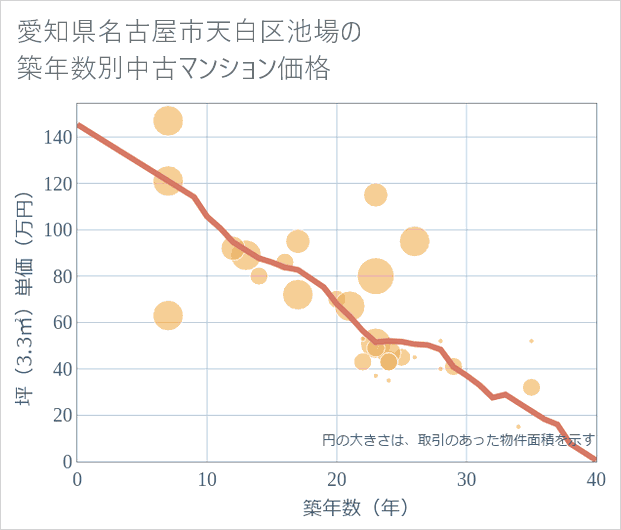 愛知県名古屋市天白区池場の築年数別の中古マンション坪単価