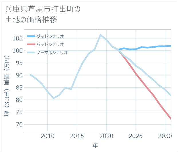 兵庫県芦屋市打出町の土地価格推移
