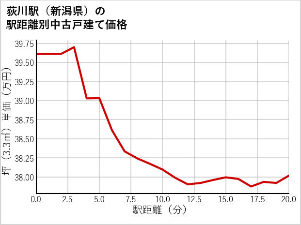 荻川駅（新潟県）の徒歩距離別の中古戸建て坪単価