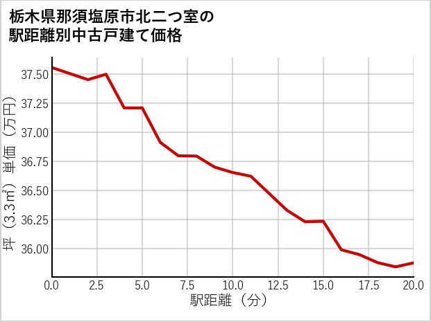栃木県那須塩原市北二つ室の徒歩距離別の中古戸建て坪単価