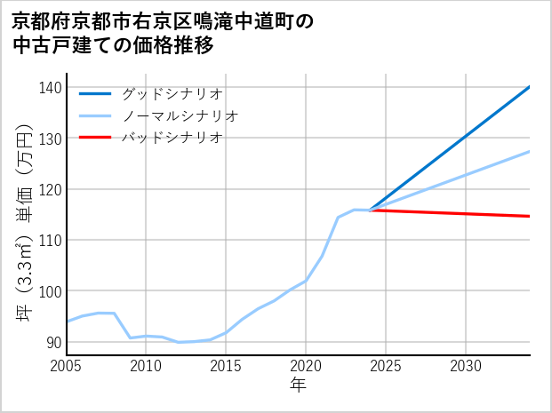 京都府京都市右京区鳴滝中道町の中古戸建て価格推移