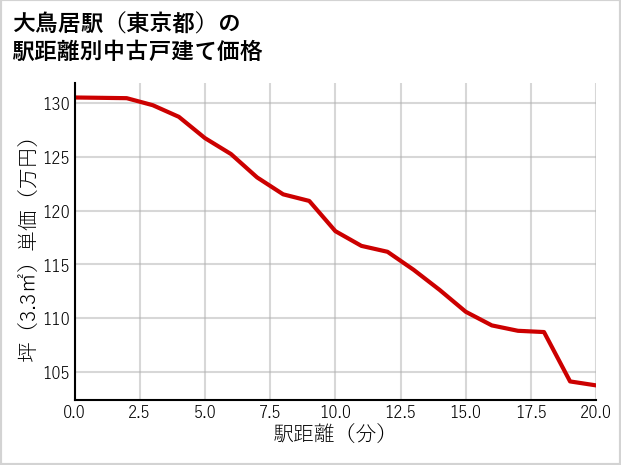 大鳥居駅（東京都）の徒歩距離別の中古戸建て坪単価