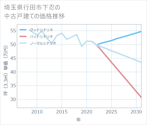 埼玉県行田市下忍の中古戸建て価格推移