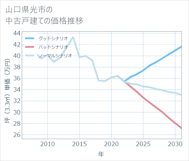 山口県光市の中古戸建て価格推移