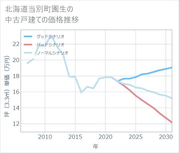 北海道当別町園生の中古戸建て価格推移