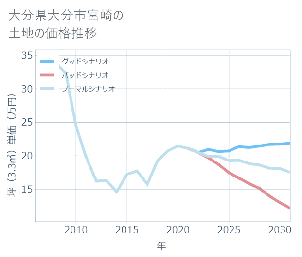 大分県大分市宮崎の土地価格推移