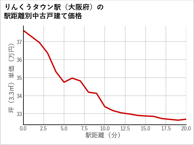 りんくうタウン駅（大阪府）の徒歩距離別の中古戸建て坪単価
